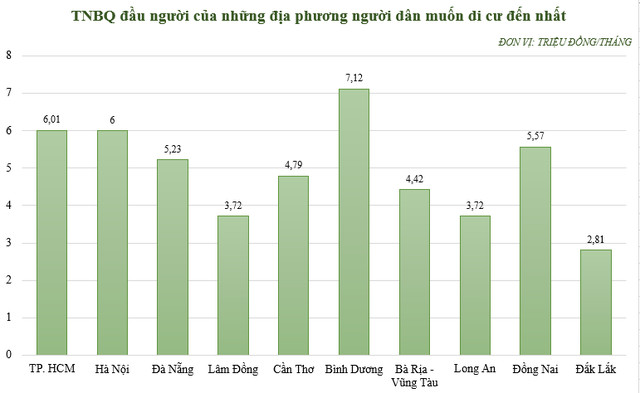 Những địa phương thu hút người di cư nhất có thu nhập bình quân bao nhiêu? - Ảnh 2.